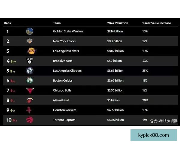 美媒发布最新NBA球队市值排名勇士居首湖人火箭紧随其后